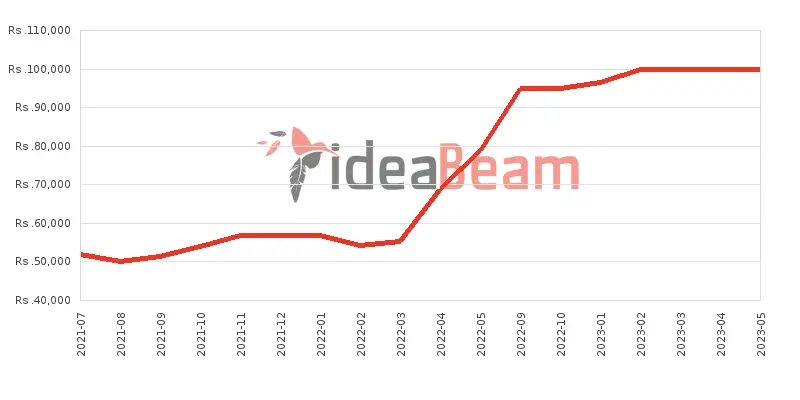 Xiaomi Redmi Note 10 Pro Price History in Sri Lanka