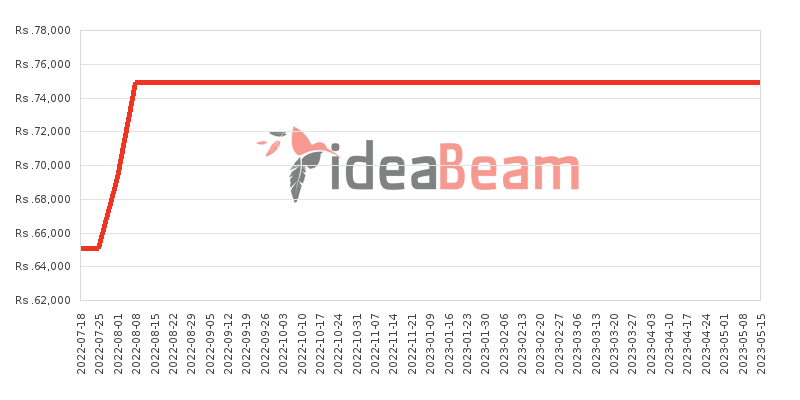 Xiaomi Redmi Note 10 Price History in Sri Lanka