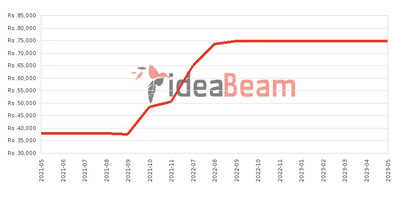 Xiaomi Redmi Note 10 Price History in Sri Lanka