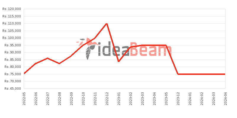 Xiaomi Redmi Note 10S 128GB Price History in Sri Lanka