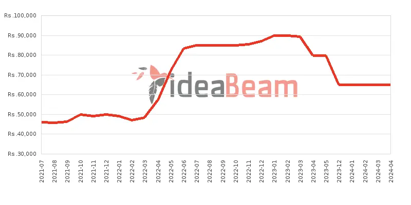 Xiaomi Redmi Note 10S Price History in Sri Lanka