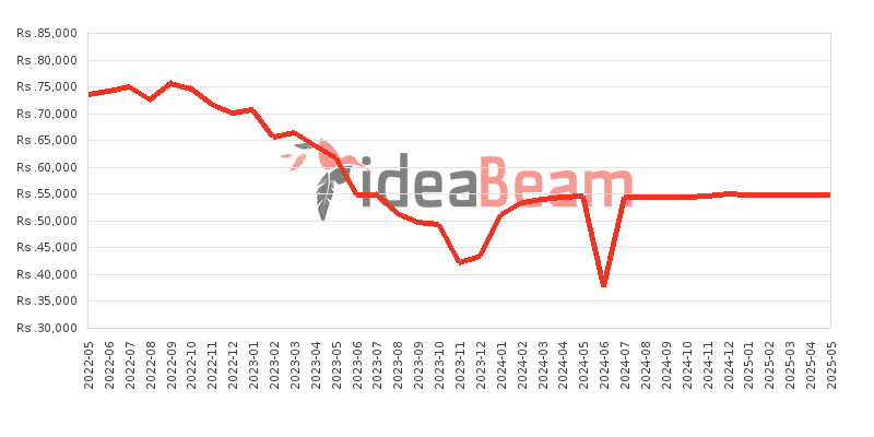 Xiaomi Redmi Note 11 128GB 6GB RAM Price History in Sri Lanka