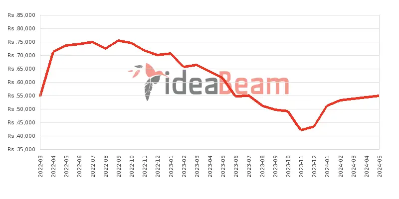 Xiaomi Redmi Note 11 128GB 6GB RAM Price History in Sri Lanka