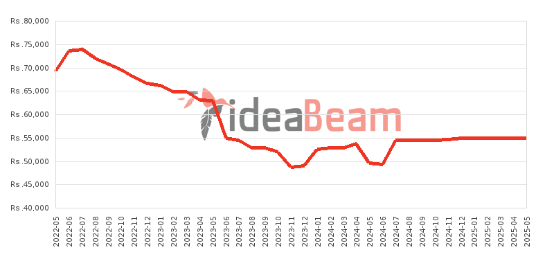 Xiaomi Redmi Note 11 128GB Price History in Sri Lanka