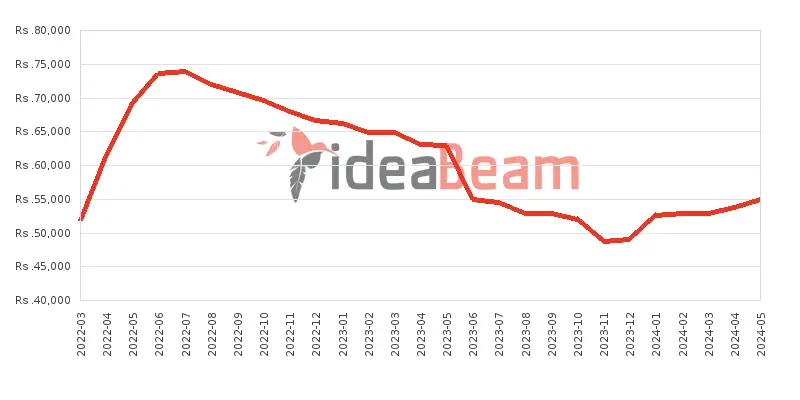 Xiaomi Redmi Note 11 128GB Price History in Sri Lanka