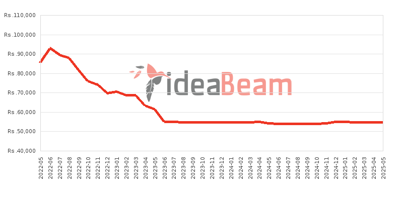 Xiaomi Redmi Note 11 6GB RAM Price History in Sri Lanka