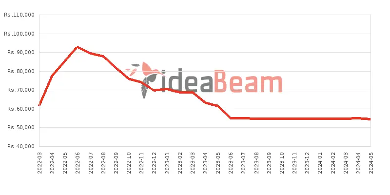 Xiaomi Redmi Note 11 6GB RAM Price History in Sri Lanka