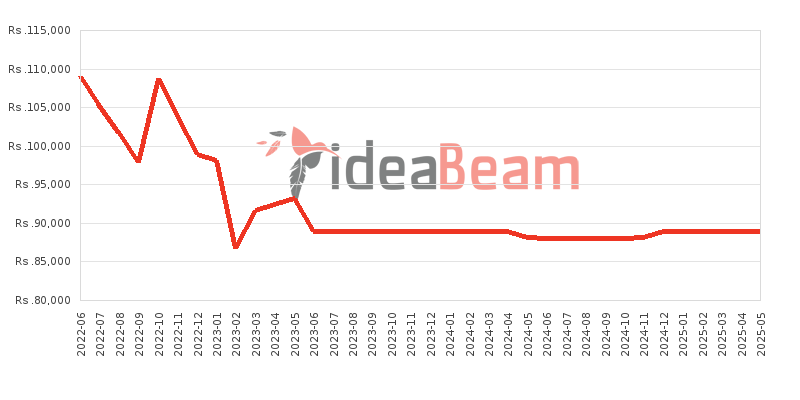 Xiaomi Redmi Note 11 Pro 128GB 8GB RAM Price History in Sri Lanka