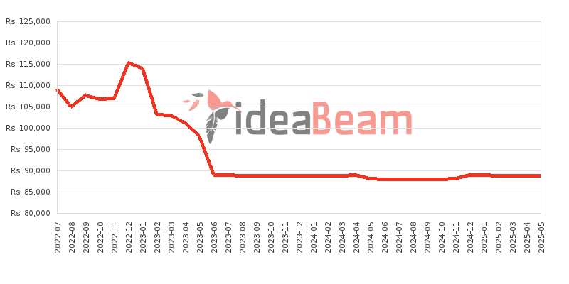 Xiaomi Redmi Note 11 Pro 5G 128GB 6GB RAM Price History in Sri Lanka
