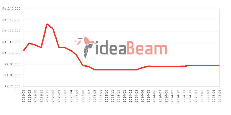 Xiaomi Redmi Note 11 Pro 5G 128GB Price History in Sri Lanka