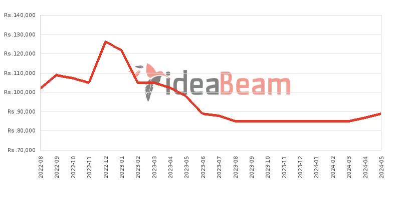 Xiaomi Redmi Note 11 Pro 5G 128GB Price History in Sri Lanka