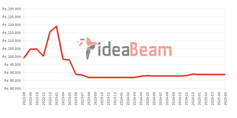 Xiaomi Redmi Note 11 Pro 5G Price History in Sri Lanka