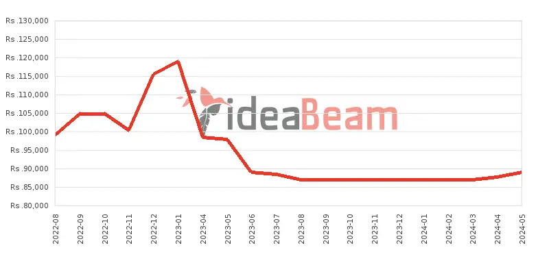 Xiaomi Redmi Note 11 Pro 5G Price History in Sri Lanka
