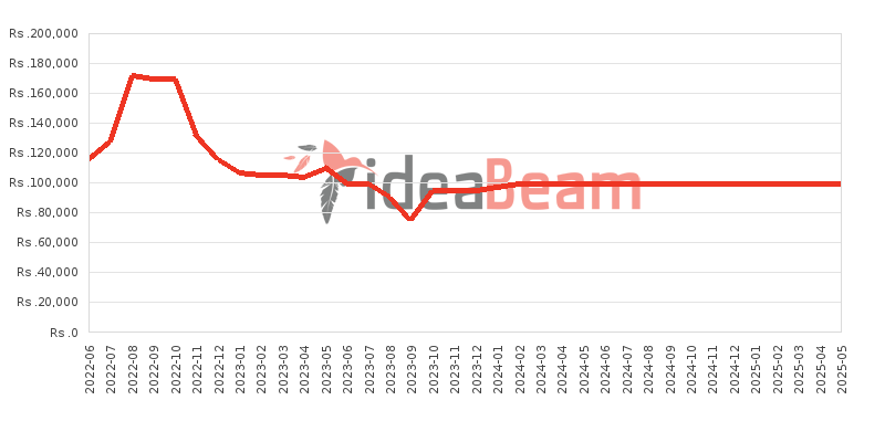 Xiaomi Redmi Note 11 Pro Plus 5G 256GB Price History in Sri Lanka