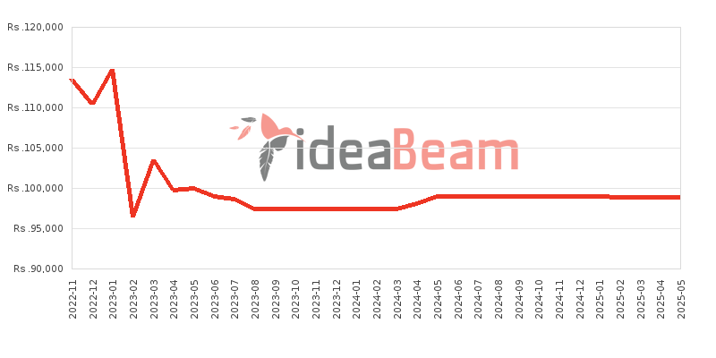 Xiaomi Redmi Note 11 Pro Plus 5G 8GB RAM Price History in Sri Lanka