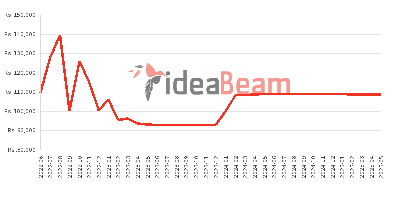 Xiaomi Redmi Note 11 Pro Plus 5G Price History in Sri Lanka
