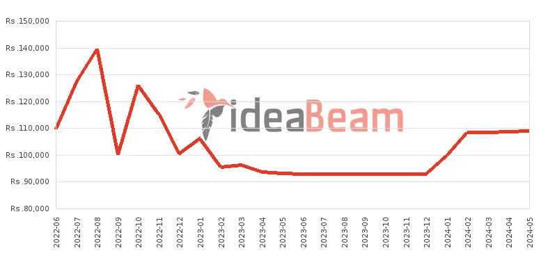 Xiaomi Redmi Note 11 Pro Plus 5G Price History in Sri Lanka