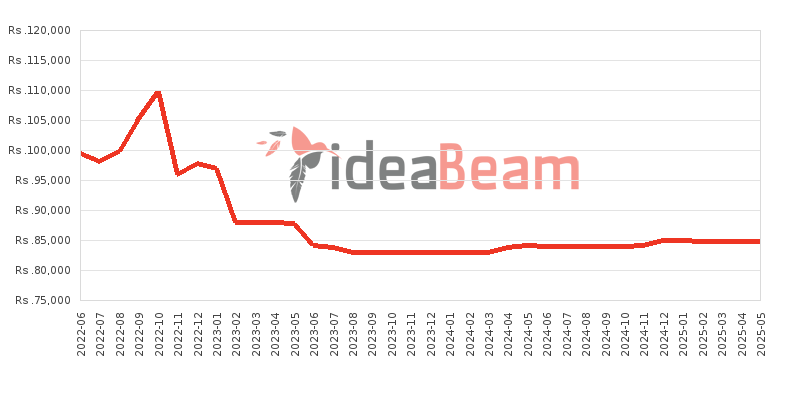 Xiaomi Redmi Note 11 Pro Price History in Sri Lanka