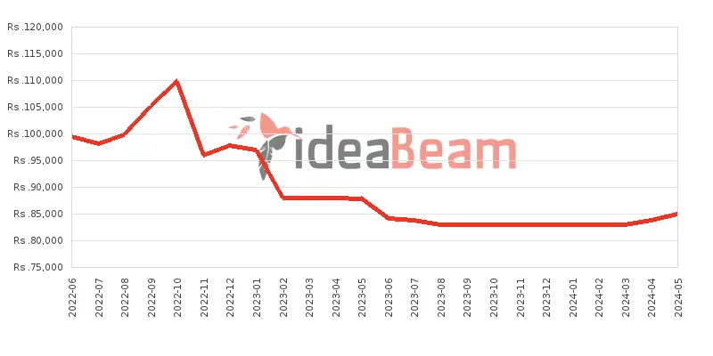 Xiaomi Redmi Note 11 Pro Price History in Sri Lanka