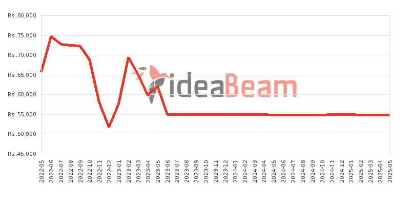 Xiaomi Redmi Note 11 Price History in Sri Lanka