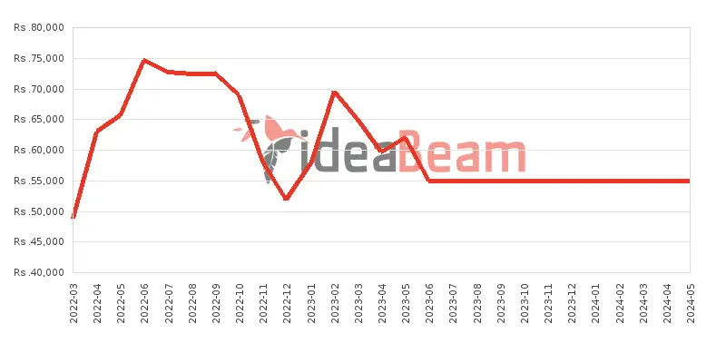 Xiaomi Redmi Note 11 Price History in Sri Lanka
