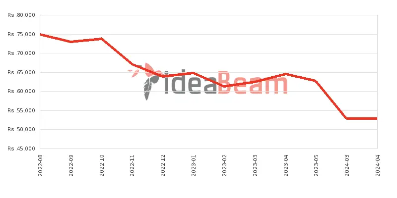 Xiaomi Redmi Note 11E 6GB RAM Price History in Sri Lanka