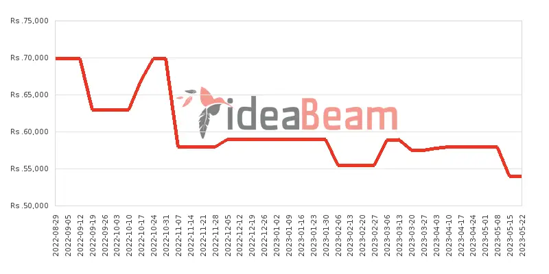 Xiaomi Redmi Note 11E Price History in Sri Lanka