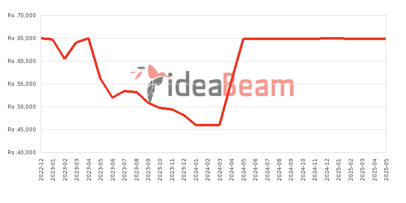 Xiaomi Redmi Note 11R 6GB RAM Price History in Sri Lanka