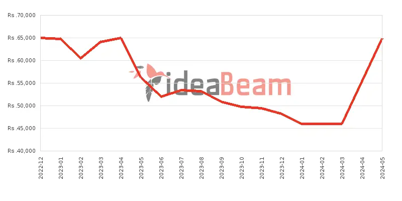 Xiaomi Redmi Note 11R 6GB RAM Price History in Sri Lanka