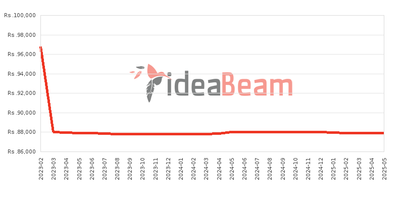 Xiaomi Redmi Note 11R 8GB RAM Price History in Sri Lanka