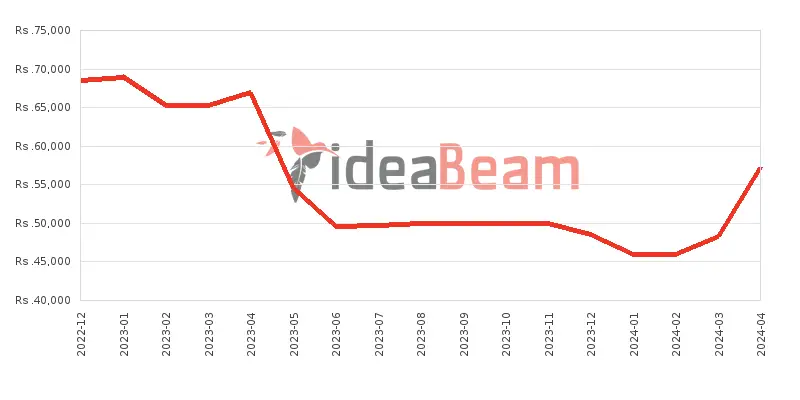 Xiaomi Redmi Note 11R Price History in Sri Lanka