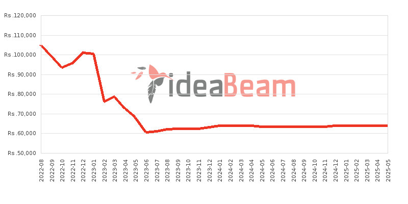 Xiaomi Redmi Note 11S 128GB 8GB RAM Price History in Sri Lanka