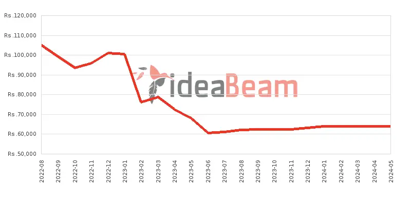 Xiaomi Redmi Note 11S 128GB 8GB RAM Price History in Sri Lanka