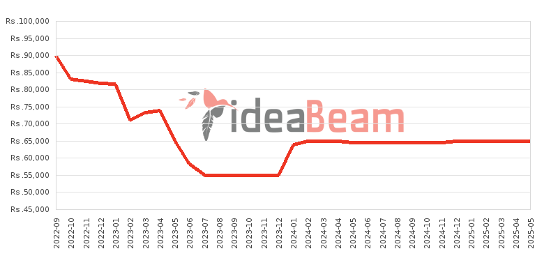 Xiaomi Redmi Note 11S 128GB Price History in Sri Lanka