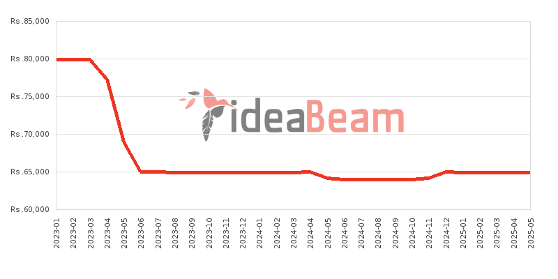 Xiaomi Redmi Note 11S Price History in Sri Lanka