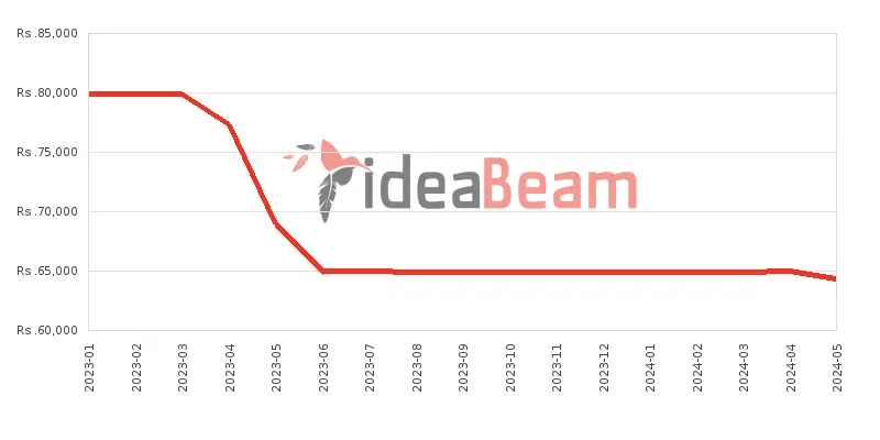 Xiaomi Redmi Note 11S Price History in Sri Lanka