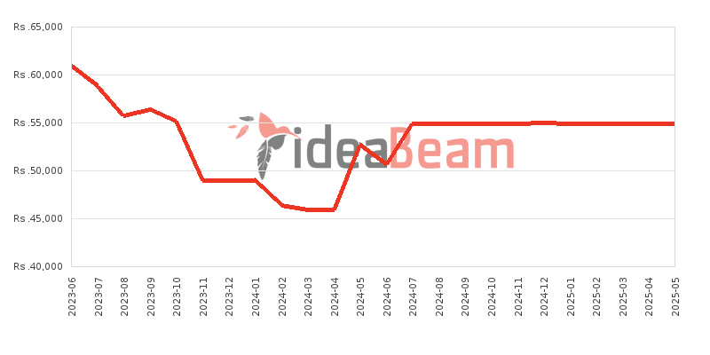 Xiaomi Redmi Note 12 4G 128GB 6GB RAM Price History in Sri Lanka