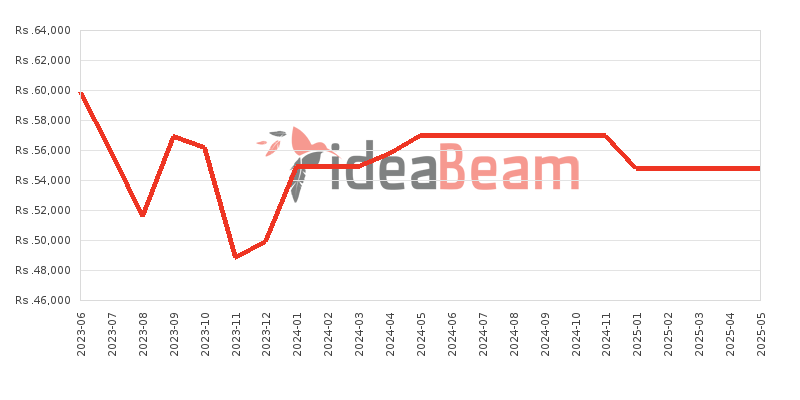 Xiaomi Redmi Note 12 4G 128GB Price History in Sri Lanka