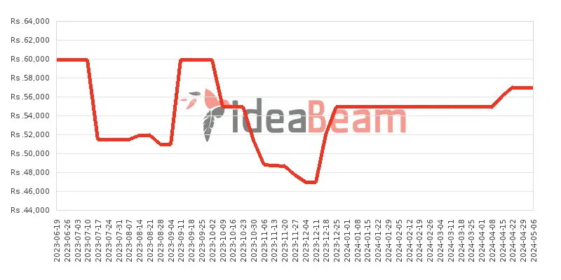 Xiaomi Redmi Note 12 4G 128GB Price History in Sri Lanka