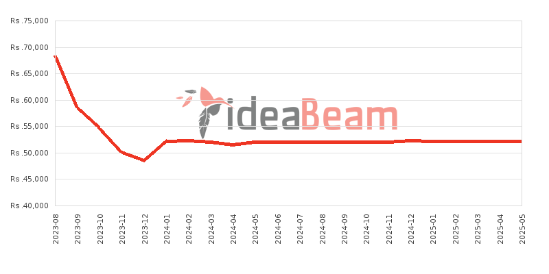 Xiaomi Redmi Note 12 4G 256GB Price History in Sri Lanka