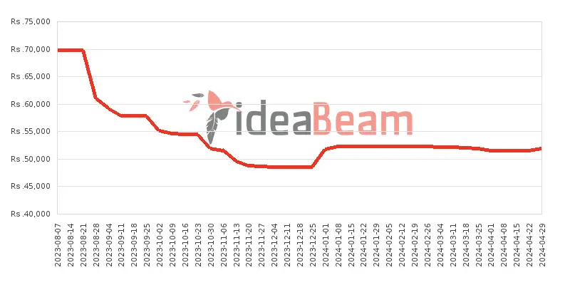 Xiaomi Redmi Note 12 4G 256GB Price History in Sri Lanka