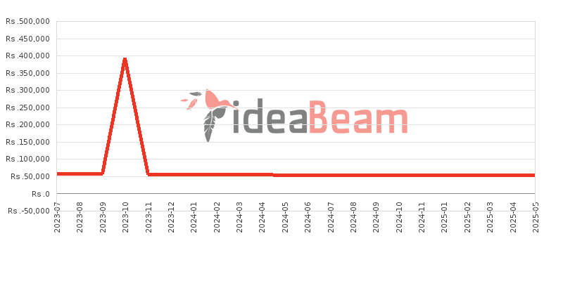 Xiaomi Redmi Note 12 4G Price History in Sri Lanka