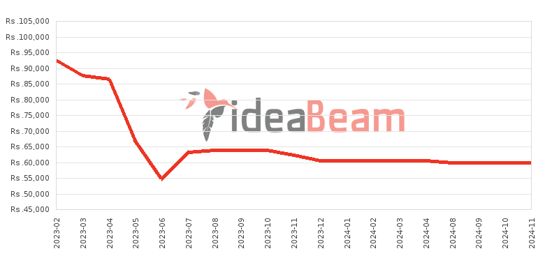 Xiaomi Redmi Note 12 6GB RAM Price History in Sri Lanka