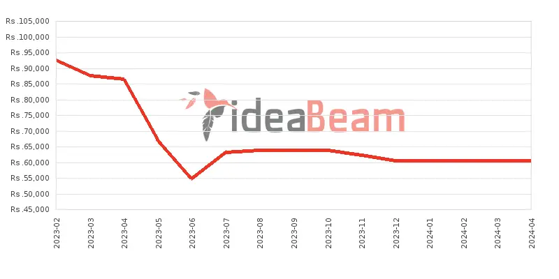 Xiaomi Redmi Note 12 6GB RAM Price History in Sri Lanka