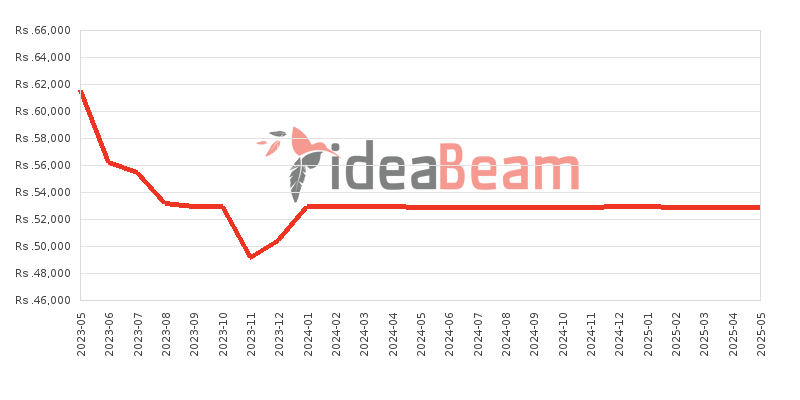 Xiaomi Redmi Note 12 8GB RAM Price History in Sri Lanka
