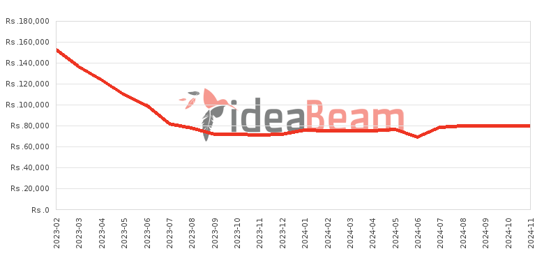 Xiaomi Redmi Note 12 Pro 256GB Price History in Sri Lanka
