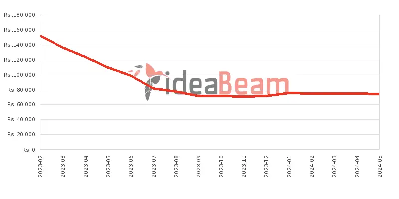 Xiaomi Redmi Note 12 Pro 256GB Price History in Sri Lanka