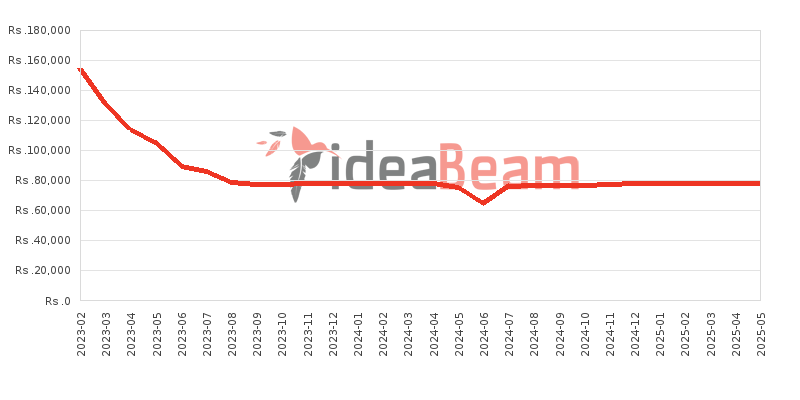 Xiaomi Redmi Note 12 Pro 8GB RAM Price History in Sri Lanka