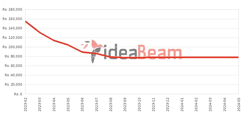 Xiaomi Redmi Note 12 Pro 8GB RAM Price History in Sri Lanka