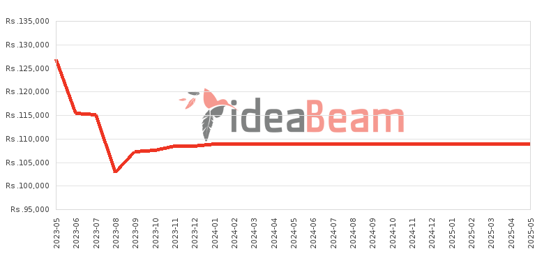 Xiaomi Redmi Note 12 Pro Plus 12GB RAM Price History in Sri Lanka